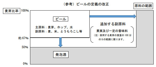 実は全くの別物 ビール 発泡酒 第３のビールの違いとは ビール大好き女子いむらのworld Beer Mariage